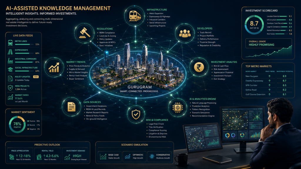 AI-assisted knowledge management for real estate: interconnected nodes linking infrastructure, regulations, developers, market trends, and investment analysis around a digital city model of Gurugram AI-assisted knowledge management for real estate: interconnected nodes linking infrastructure, regulations, developers, market trends, and investment analysis around a digital city model of Gurugram
